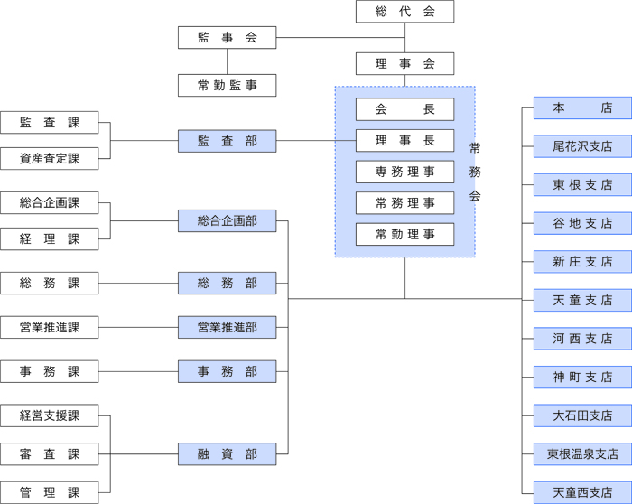 北郡信用組合　組織図